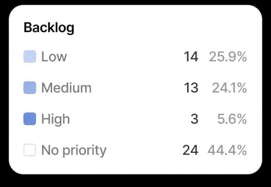 Cycle analysis showing backlog priorities and statistics